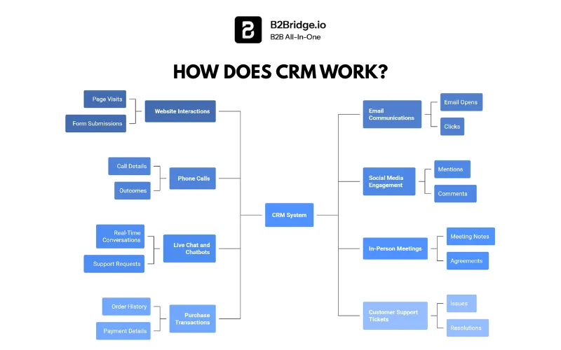 customer relationship management (crm)