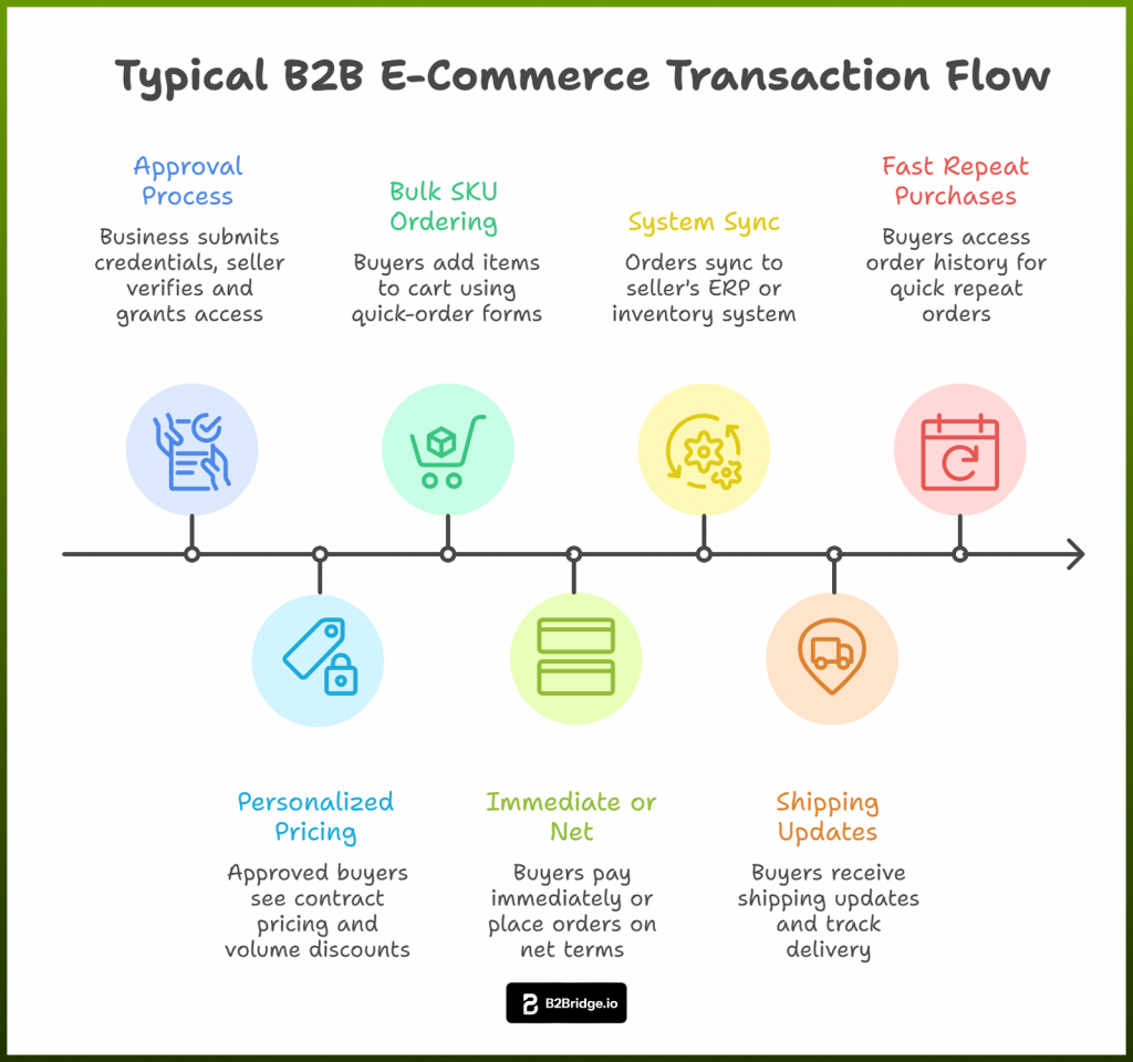 B2B ecommerce transaction flow