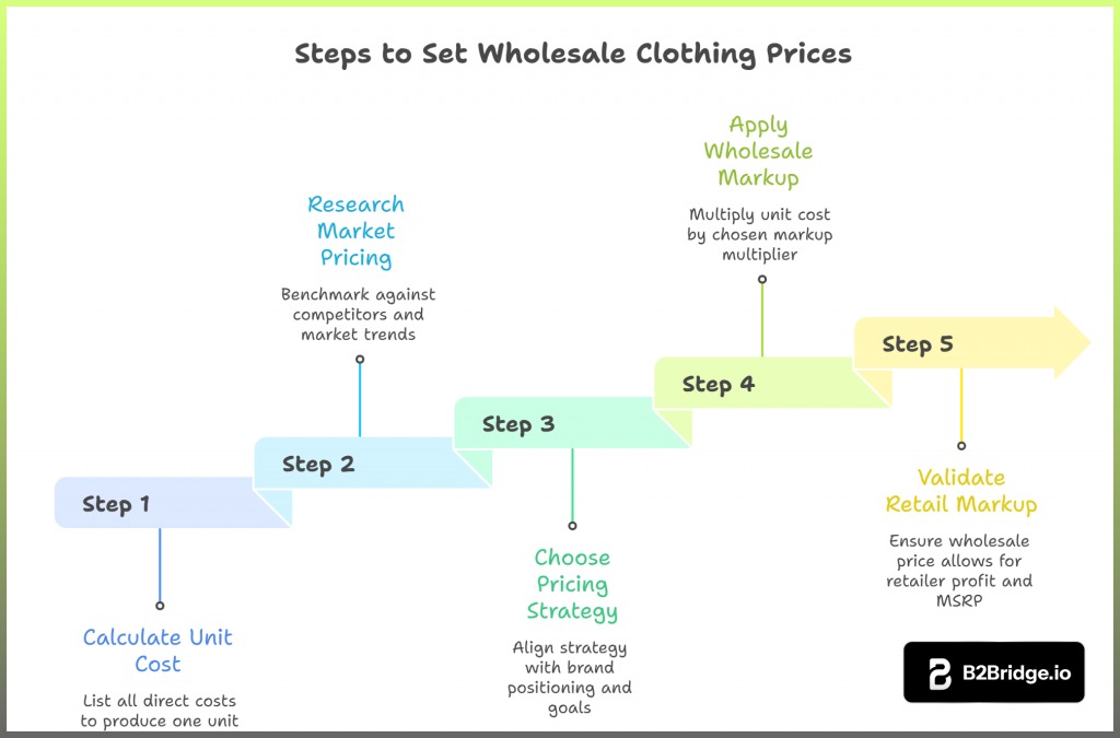 How to set a wholesale price for clothing step by step
