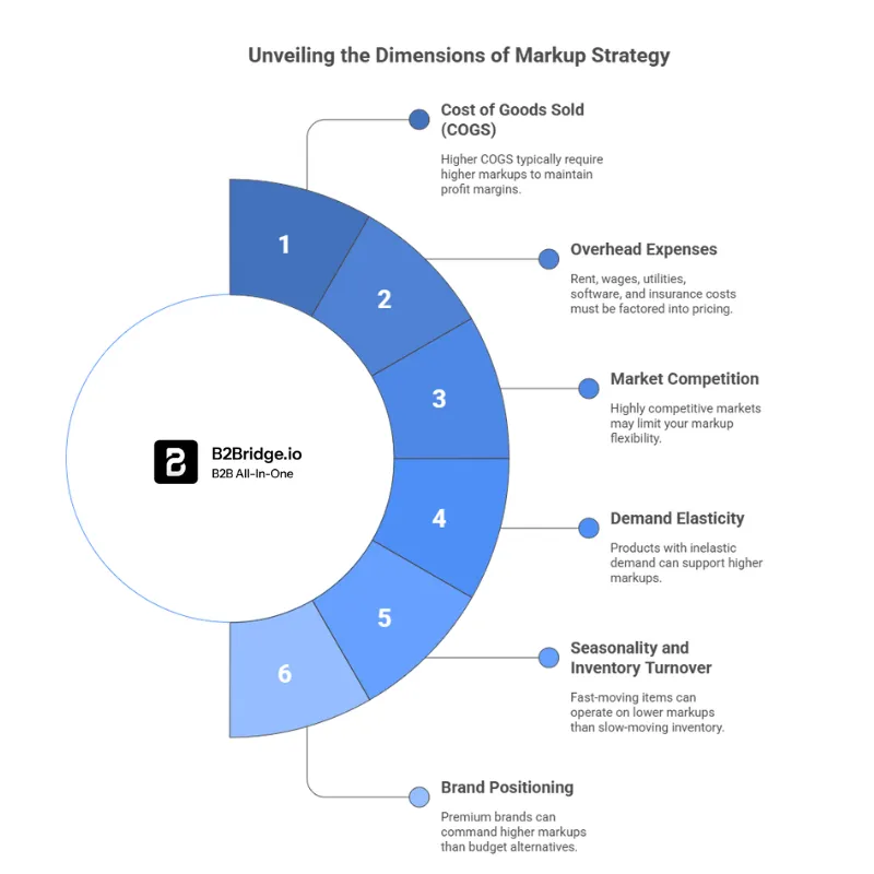 markup price by b2bridge.io