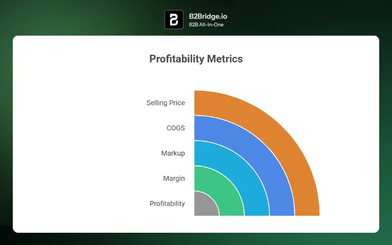 markup price by b2bridge.io