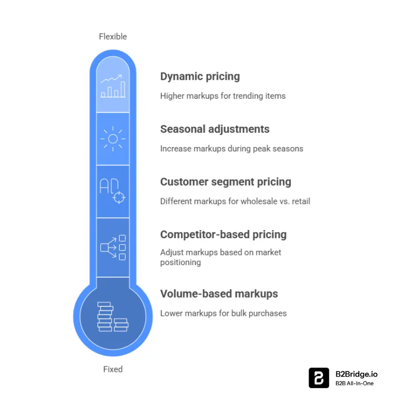 markup price by b2bridge.io