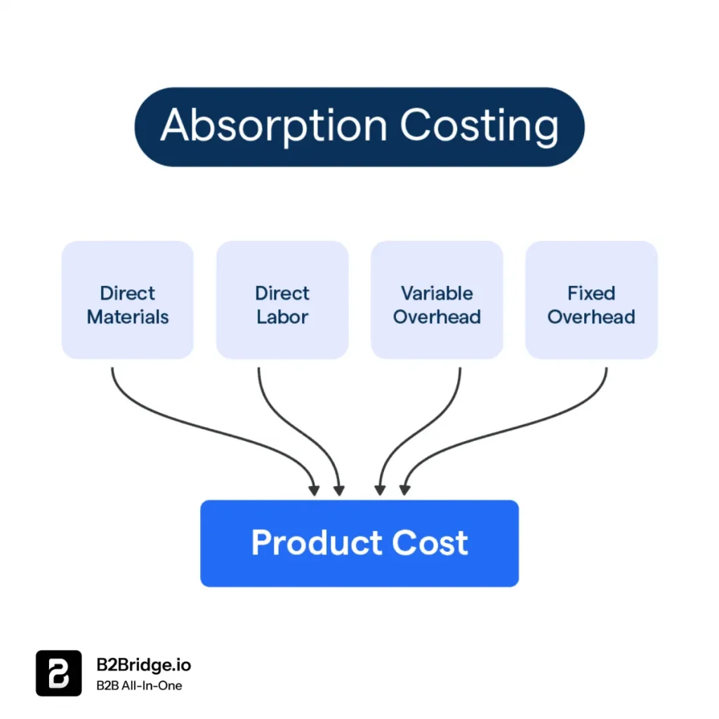 absorption costing formula by b2bridge.io