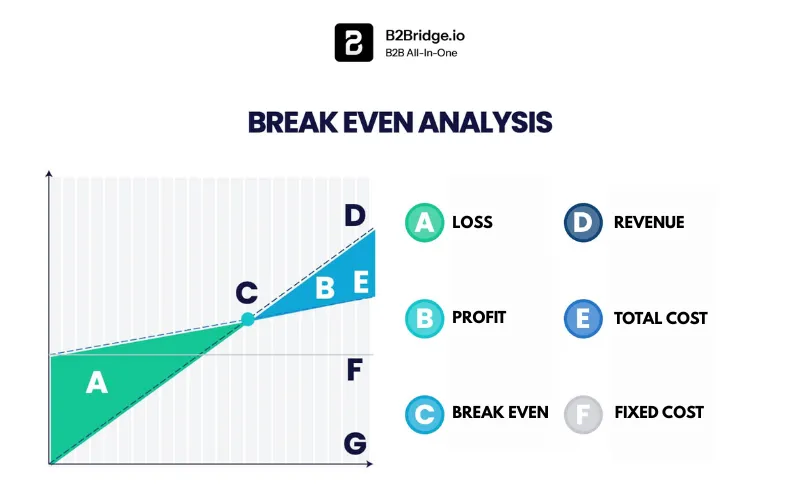 break-even point by b2bridge.io