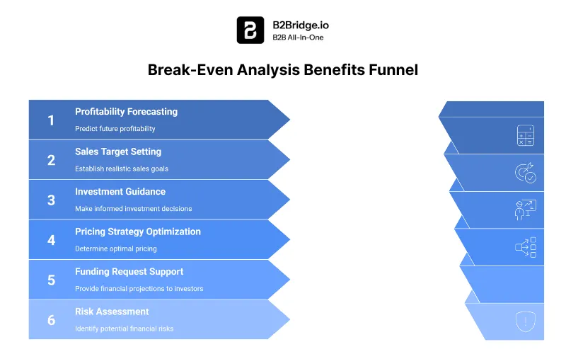 break-even point by b2bridge.io