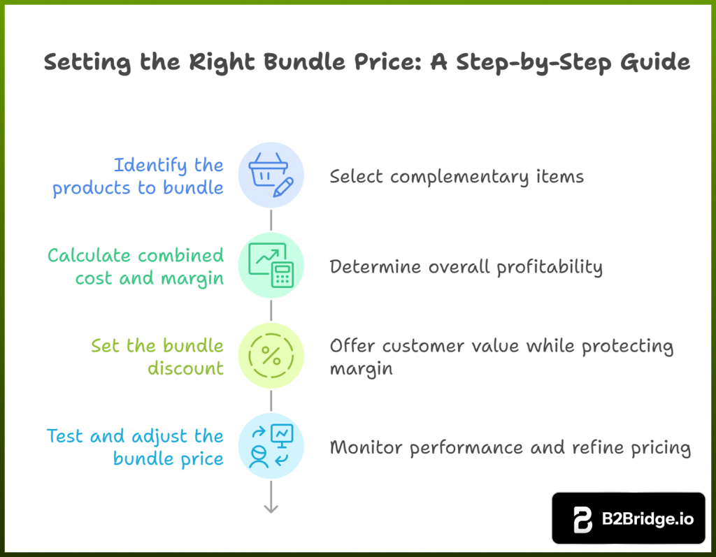 Setup bundle pricing