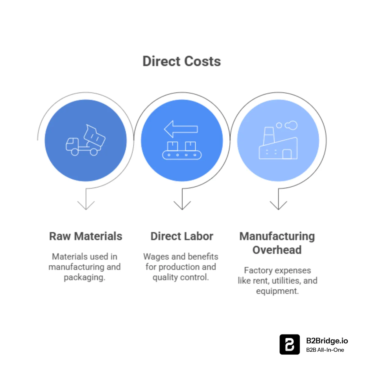 cogs cost of goods sold by b2bridge.io