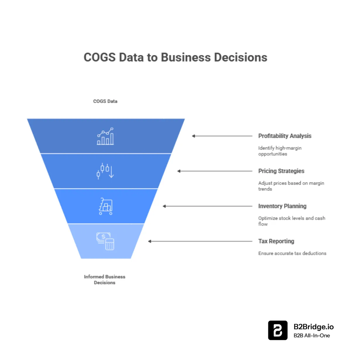 cogs cost of goods sold by b2bridge.io