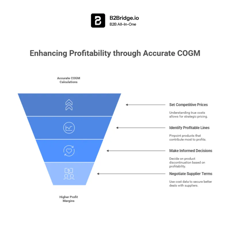 cogs cost of goods by b2bridge.io