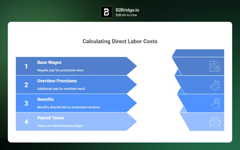 cogs cost of goods by b2bridge.io