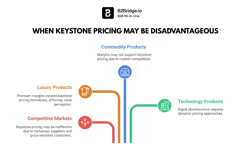 keystone pricing by b2bridge.io