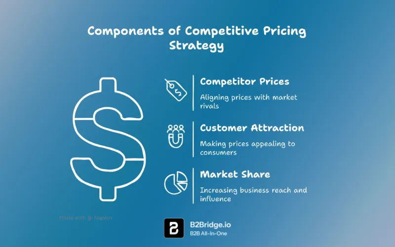 market based pricing b2bridge.io