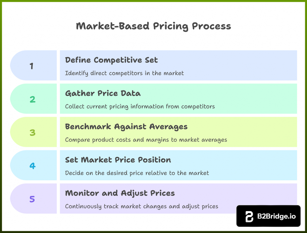 Market-based pricing process