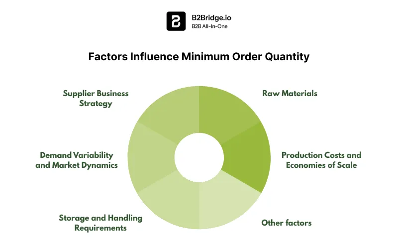 minimum order quantity by b2bridge.io