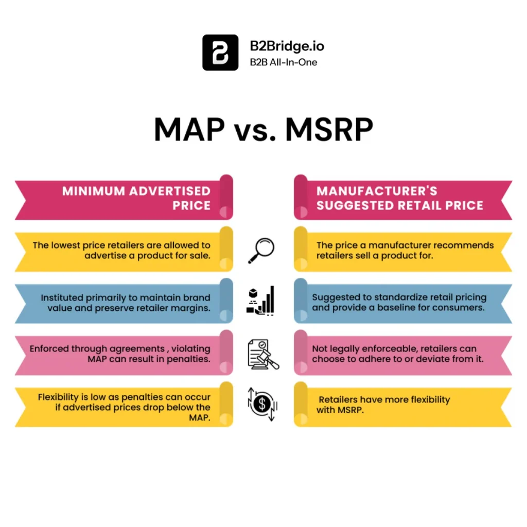 mrsp manufacturer's suggested retail price by b2bridge.io