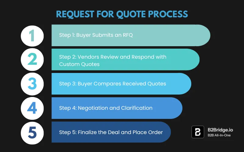request for quote by b2bridge.io