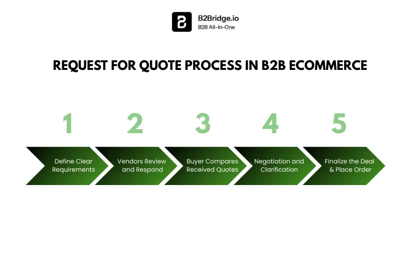request for quote process by b2bridge.io