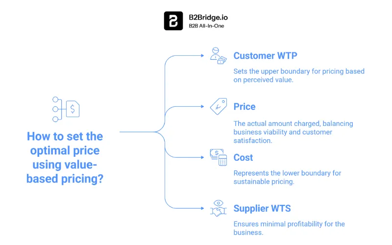 value-based pricing by b2bridge.io
