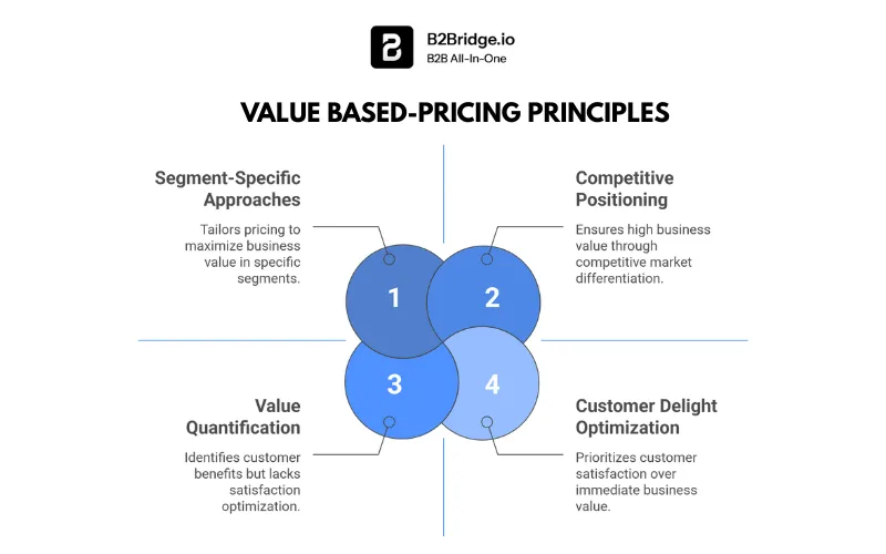 value-based pricing by b2bridge.io