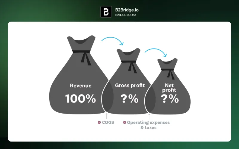 wholesale profit margin by b2bridge.io