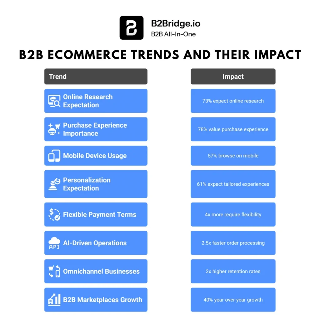 b2b ecommerce trends 2026 statistic by b2bridge.io
