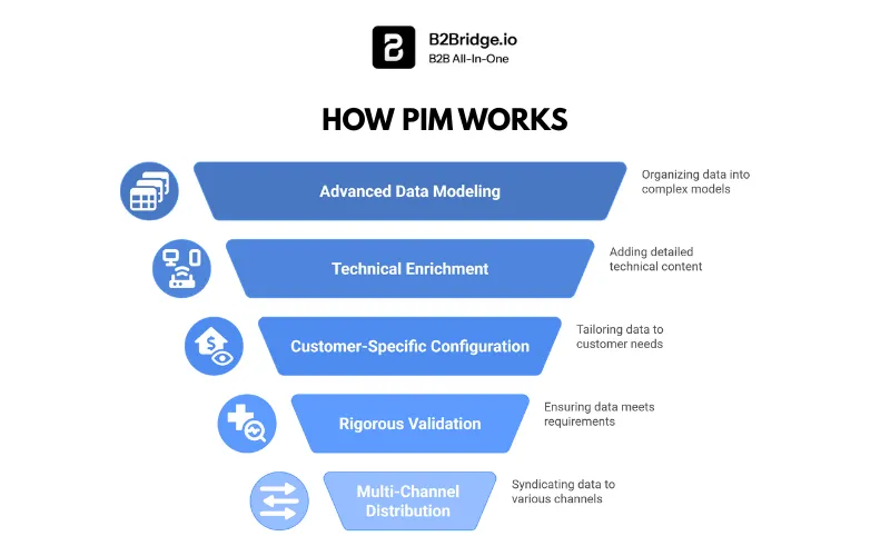 product information management pim by b2bridge.io