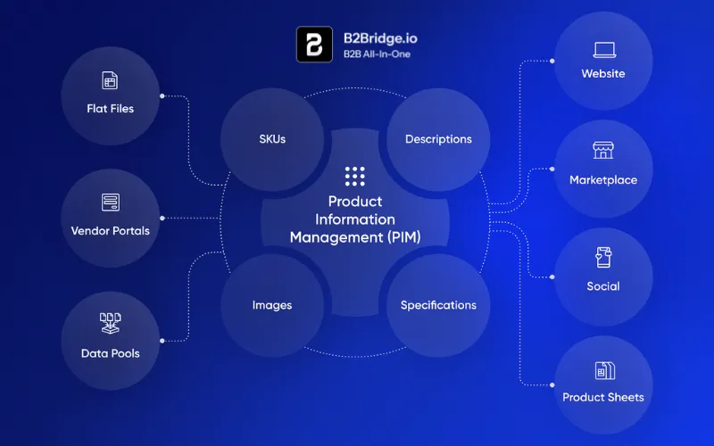 product information management pim by b2bridge.io