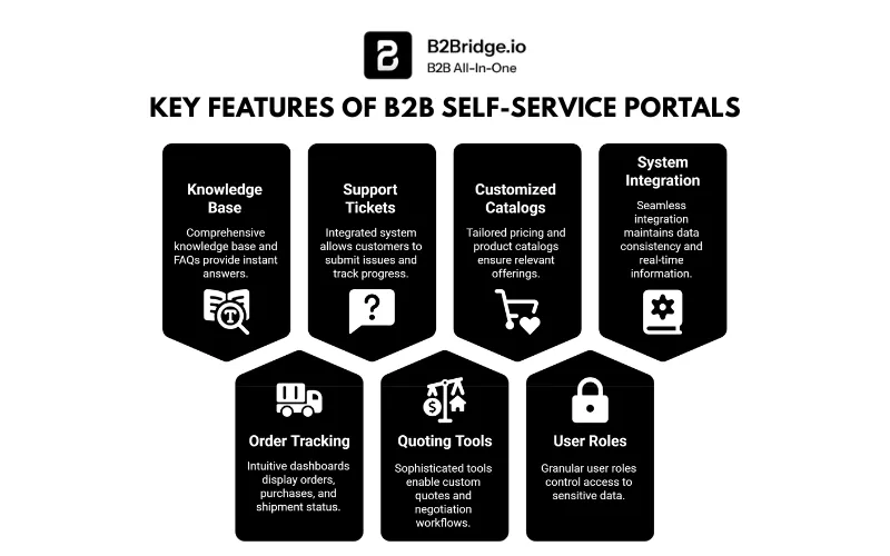 b2b self service portal by b2bridge.io