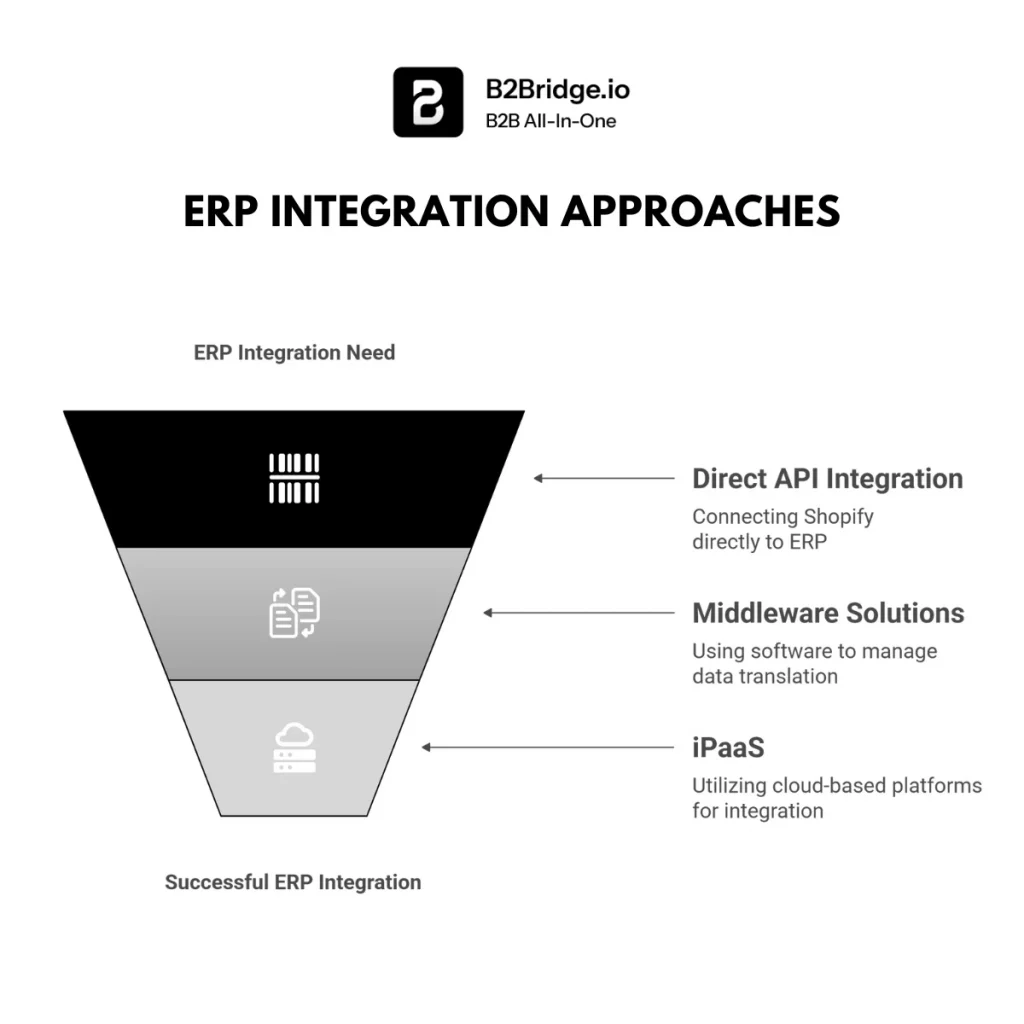 erp integration shopify by b2bridge.io