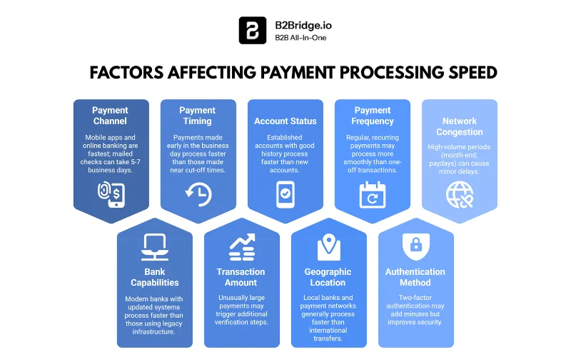 how long do credit card payments take