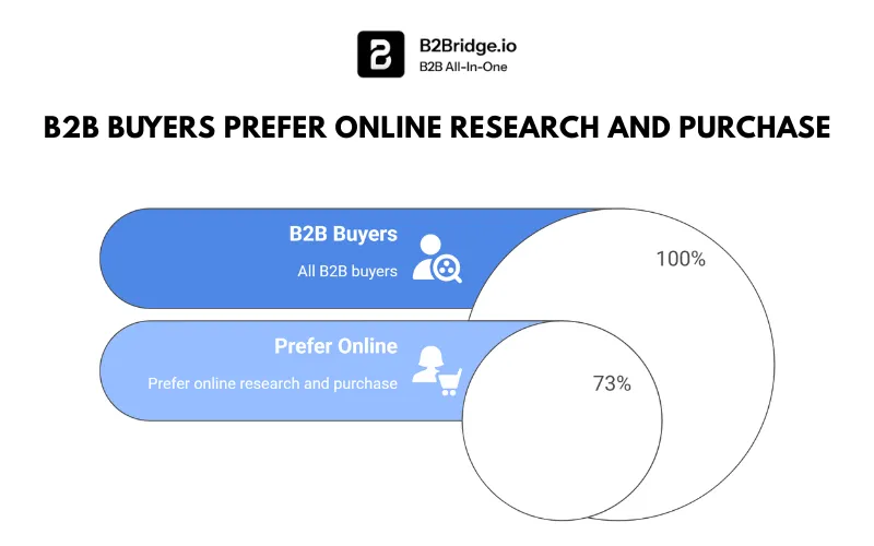 shopify store b2b ecommerce b2bridge.io
