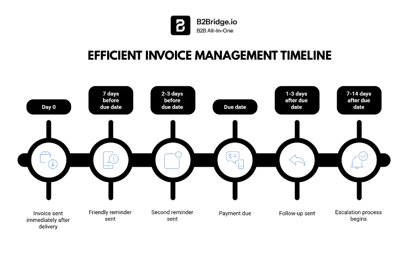 invoice date vs due date by b2bridge.io