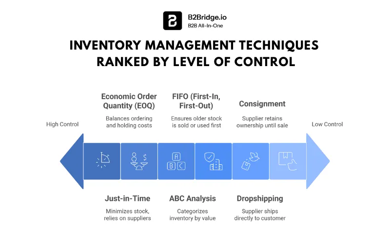 inventory management by b2bridge.io