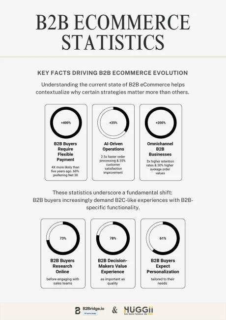 B2Bridge Ebook B2B Ecommerce Success - page 4