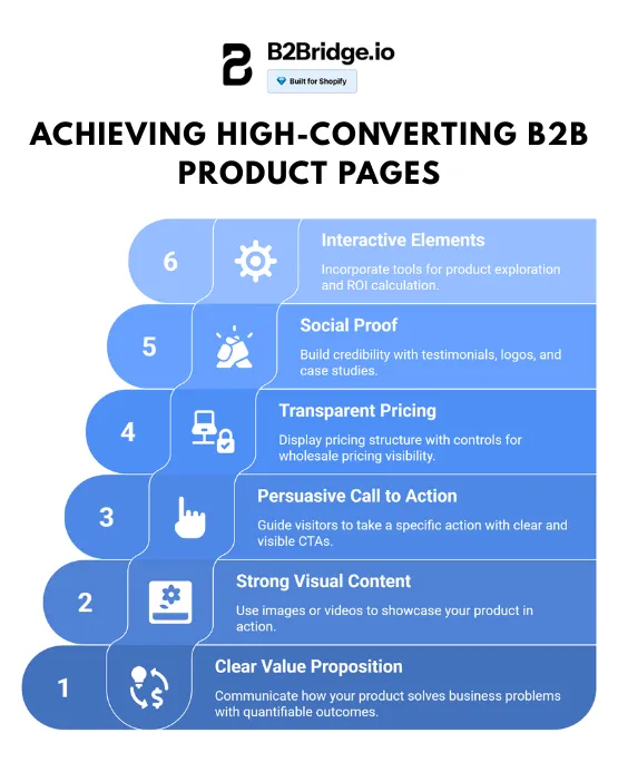 b2b product page by b2bridge.io