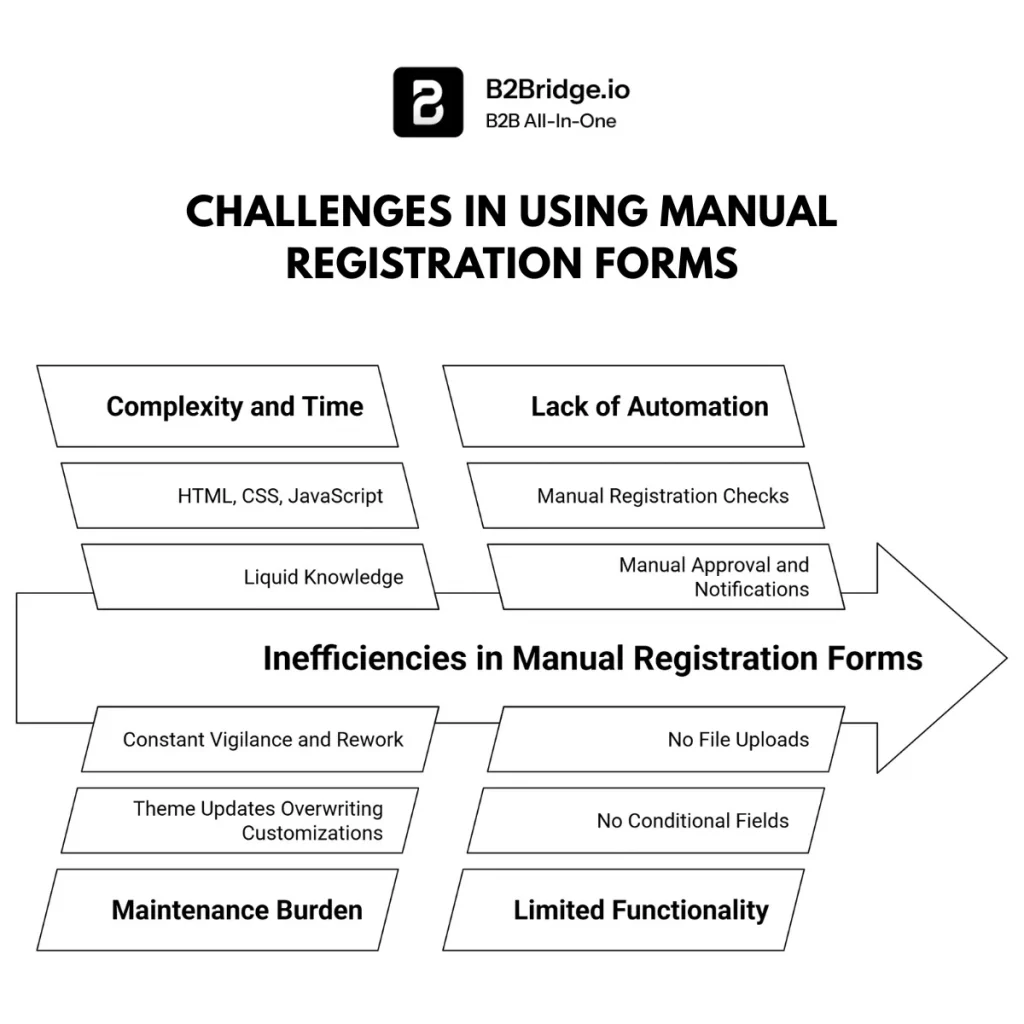b2b shopify registration form by b2bridge.io
