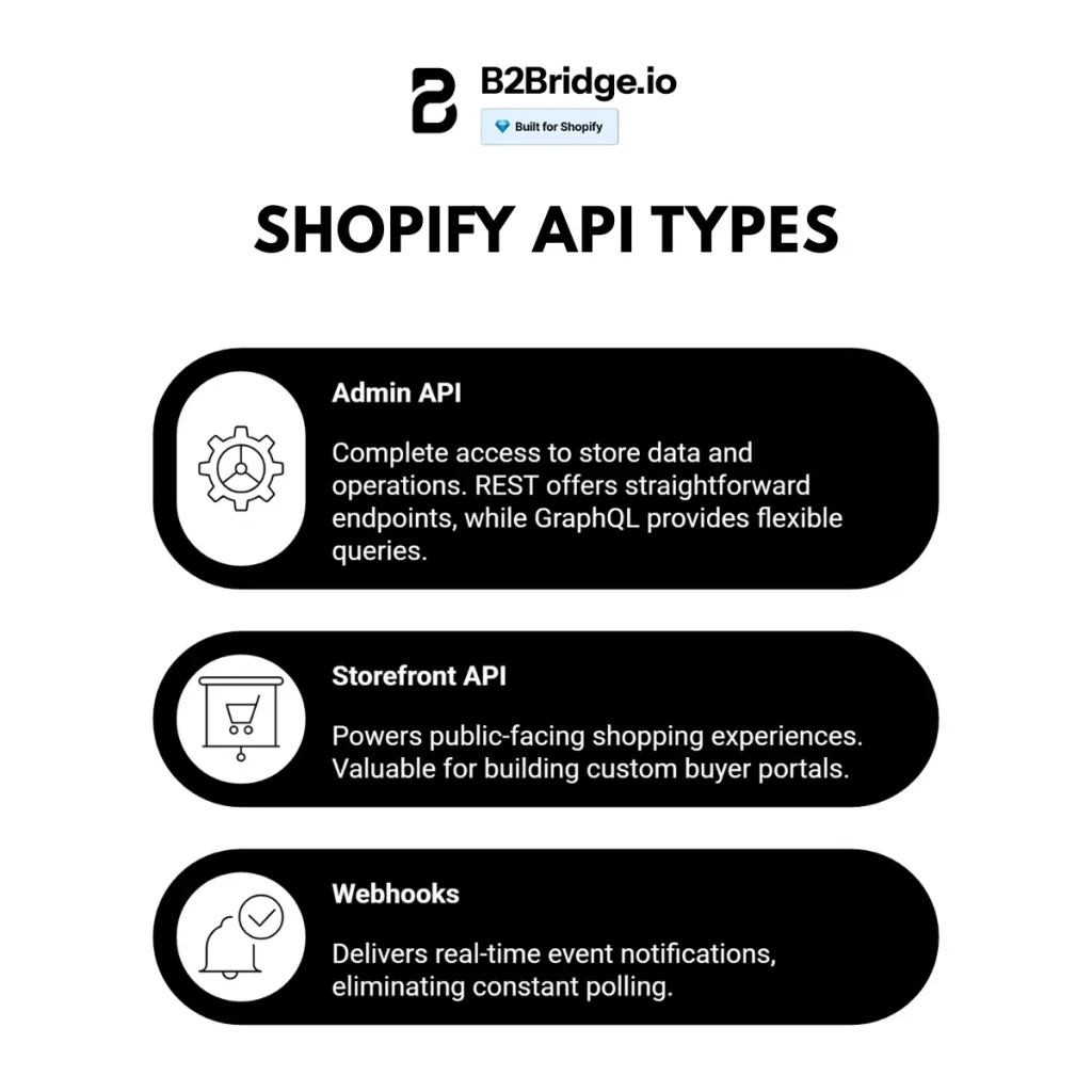 shopify api types by b2bridge.io