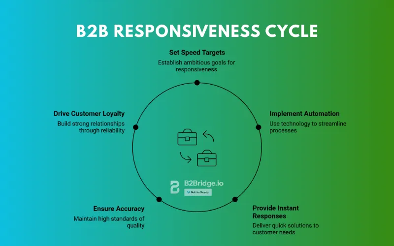 step-by-step guide to optimize b2b customer experience by b2bridge.io