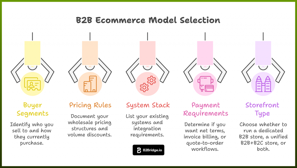 How to Choose the Right B2B Ecommerce Model
