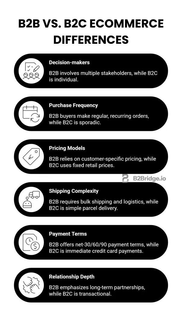 b2b vs b2c ecommerce differences b2bridge.io