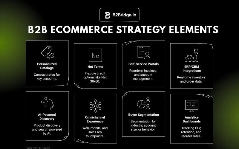 b2b ecommerce strategy elements by b2bridge.io