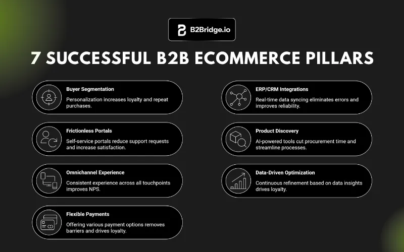 b2b ecommerce strategy pillar b2bridge.io