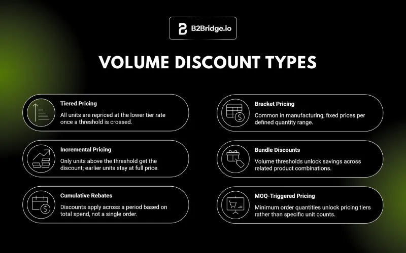 volume discount types in b2b by b2bridge.io