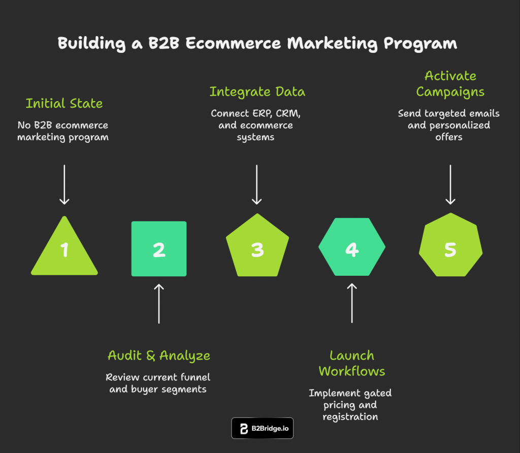 How to get started with a B2B ecommerce marketing plan