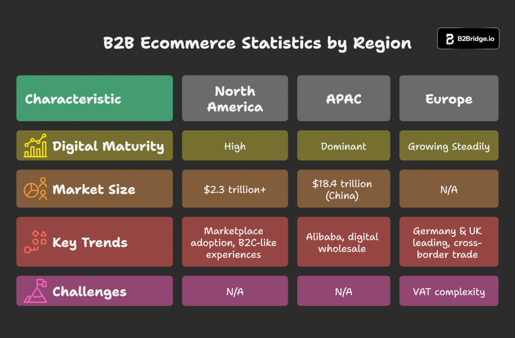 B2B ecommerce statistic by region