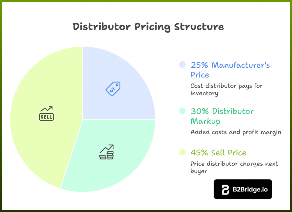 Distributor pricing structure