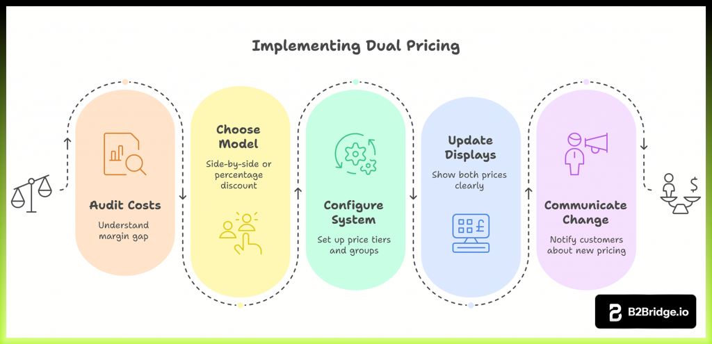 Dual pricing implement