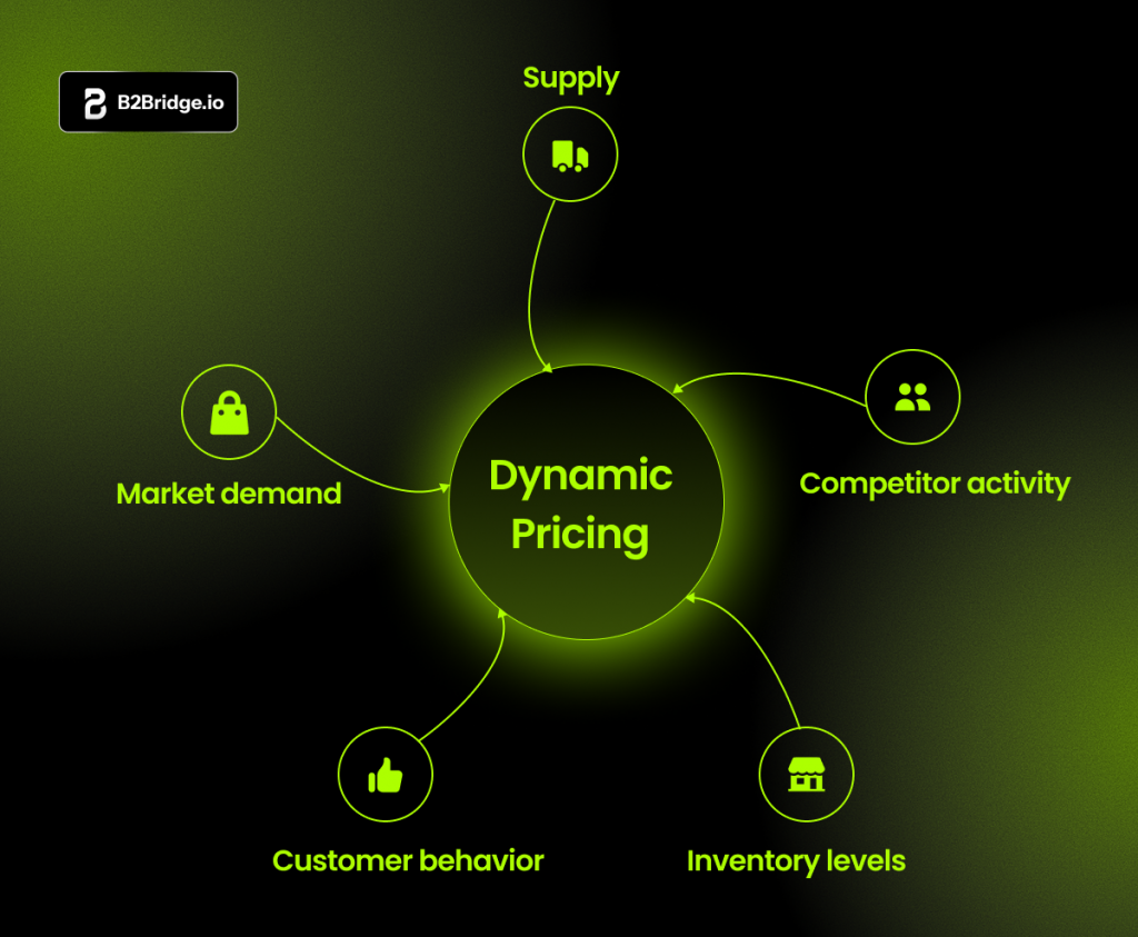 Dynamic pricing