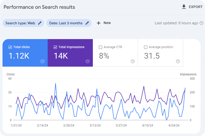 Google Search Console is a must-have free tool to track your keyword rankings and uncover technical errors.