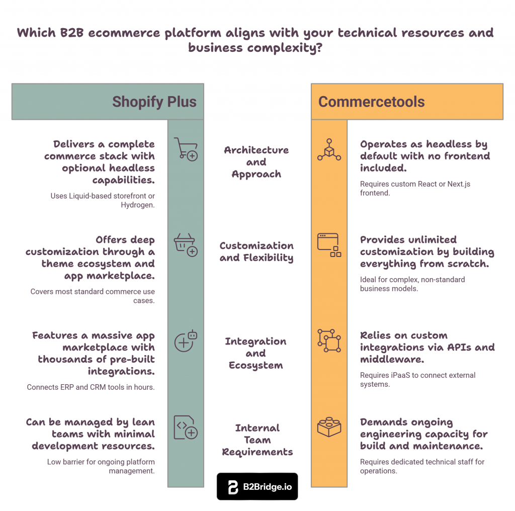 Key Differences Between Shopify Plus and Commercetools